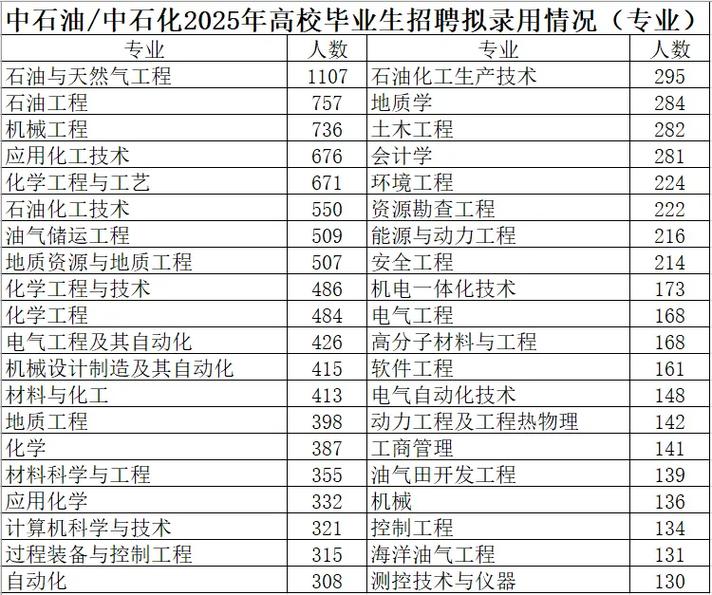 中石油2025校招何时启动？有何岗位要求？-图2
