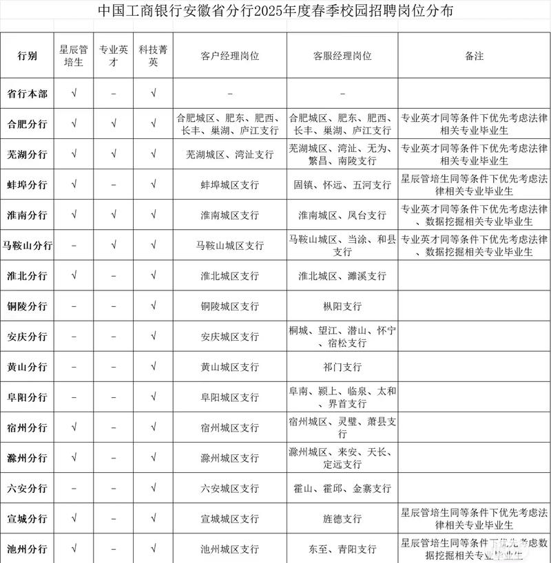 工行2025校招何时启动?岗位有何要求?-图2 工行2025校招何时启动?岗位有何要求?-图2