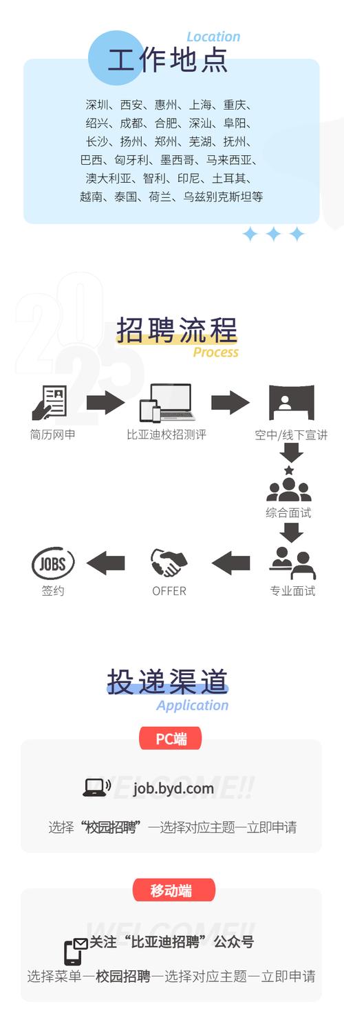 比亚迪2025校招有何新变化?-图1 比亚迪2025校招有何新变化?-图1