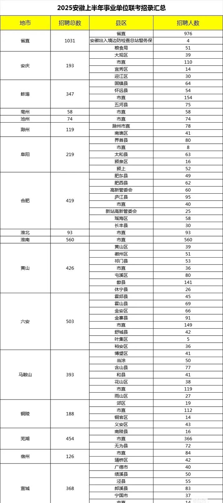 2025安徽事业单位职位表何时发布?-图2 2025安徽事业单位职位表何时发布?-图2