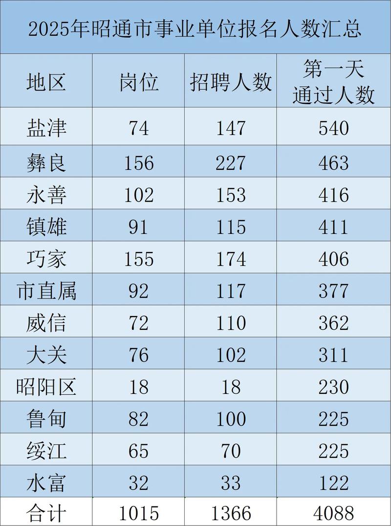 2025昭通事业单位报名入口几时开通?-图1 2025昭通事业单位报名入口几时开通?-图1