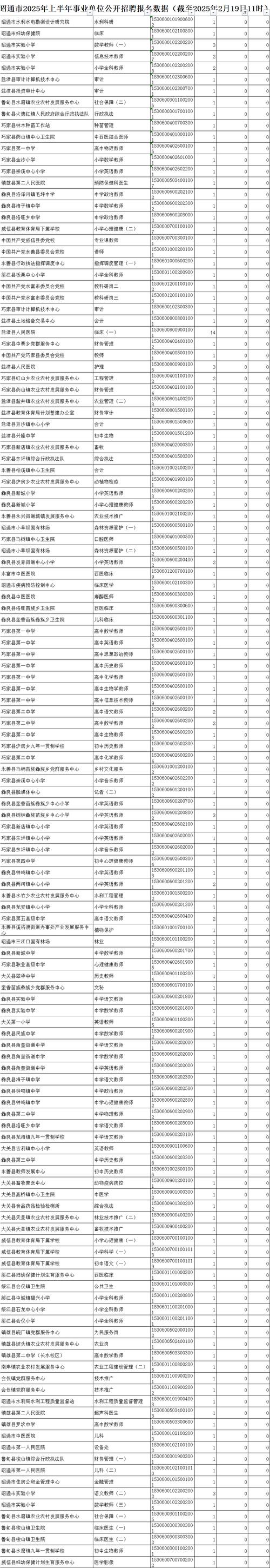 2025昭通事业单位报名入口几时开通？-图2