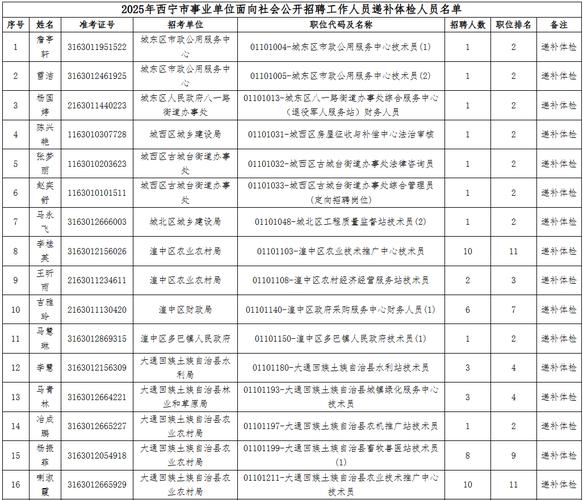 2025青海事业单位何时招聘?-图2 2025青海事业单位何时招聘?-图2
