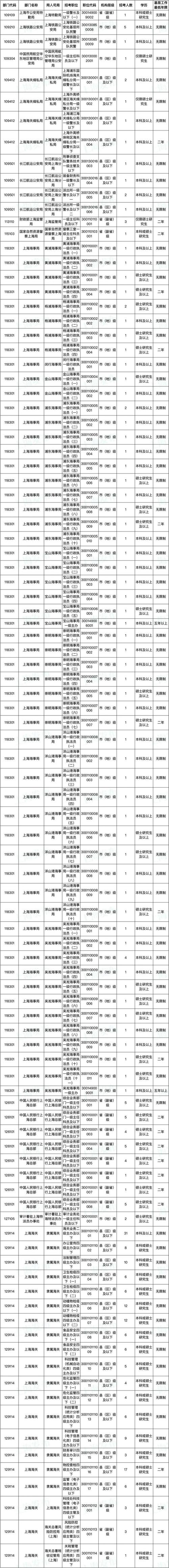 2025上海事业单位招聘岗位有哪些?-图2 2025上海事业单位招聘岗位有哪些?-图2