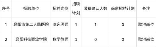 2025襄阳事业单位招聘何时开始?-图2 2025襄阳事业单位招聘何时开始?-图2