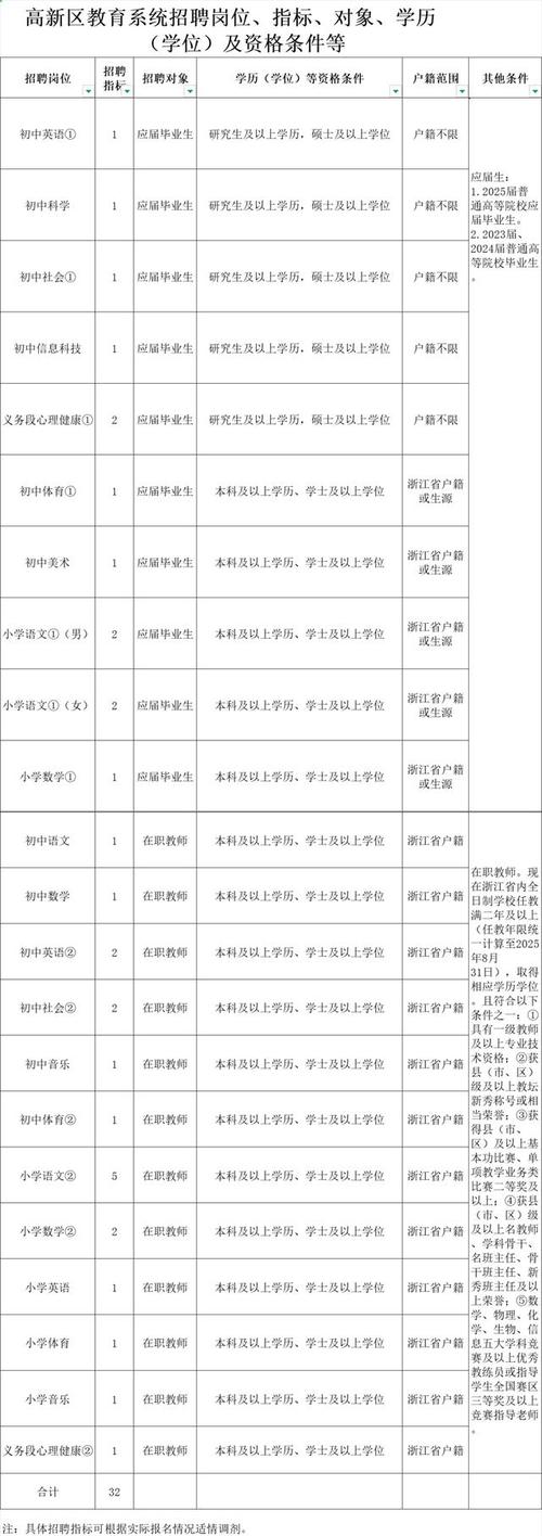 2025高新区教师招聘何时开始?-图1 2025高新区教师招聘何时开始?-图1