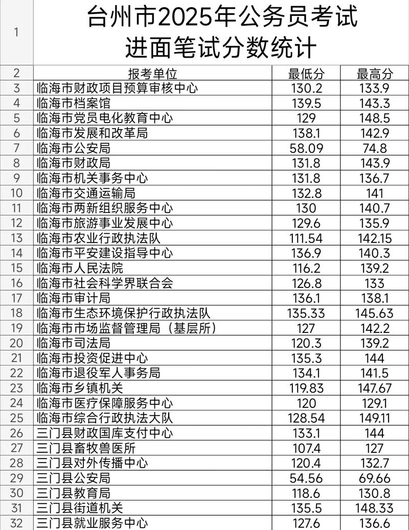 2025台州事业单位考试成绩何时公布?-图1 2025台州事业单位考试成绩何时公布?-图1