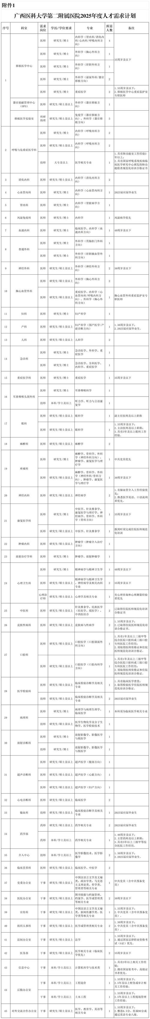 2025医院校招何时启动？有哪些岗位？-图3