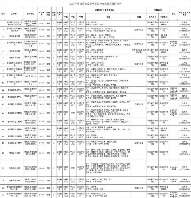 2025宿松事业单位招聘何时开始？-图1