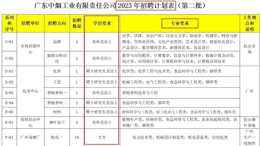 石家庄白沙烟厂校招有何岗位要求?-图1 石家庄白沙烟厂校招有何岗位要求?-图1