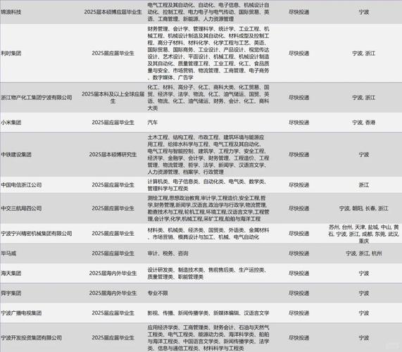 宁波2025校园招聘网何时开启?-图3 宁波2025校园招聘网何时开启?-图3