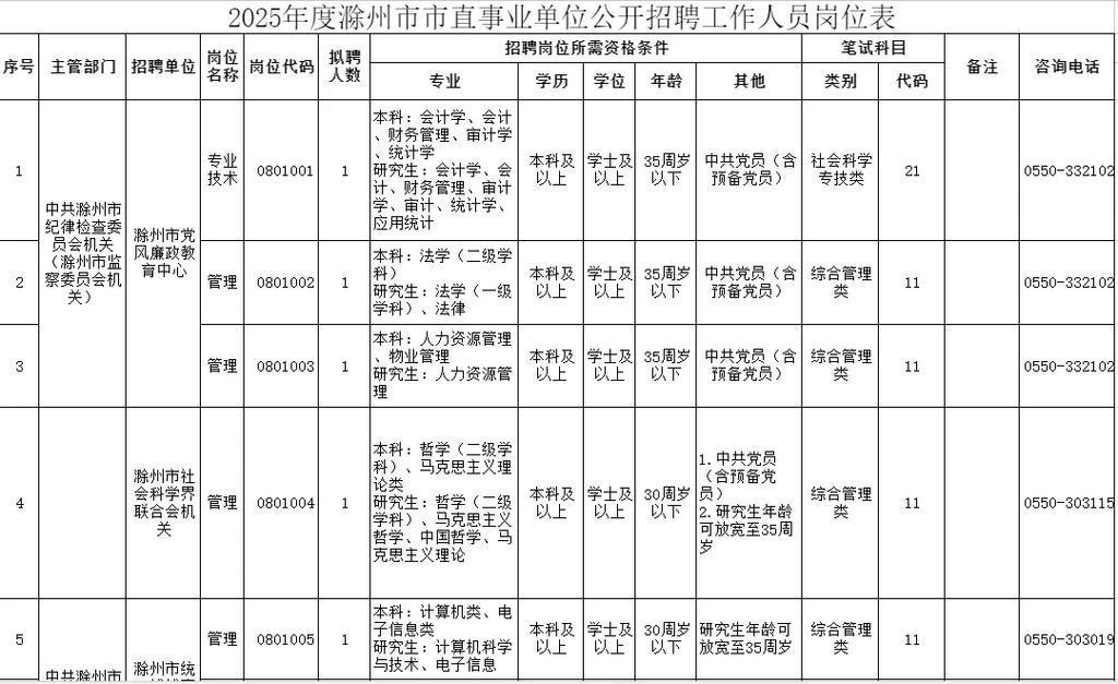 滁州事业单位2025招聘成绩何时出?-图2 滁州事业单位2025招聘成绩何时出?-图2
