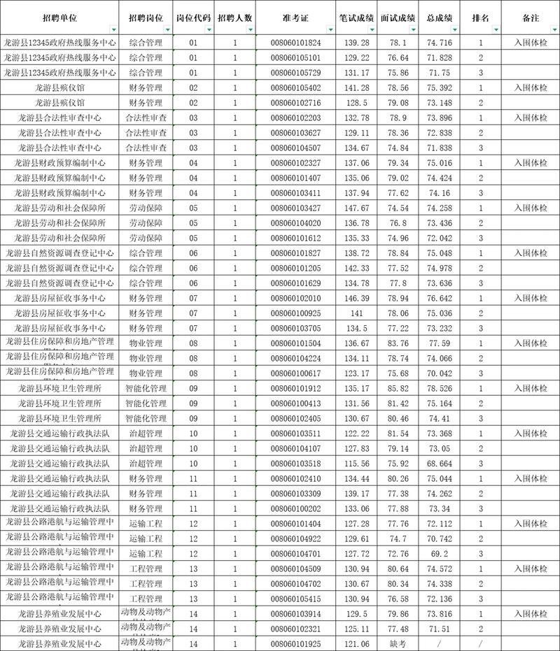2025龙游事业单位面试成绩何时公布?-图1 2025龙游事业单位面试成绩何时公布?-图1