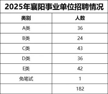 2025襄阳事业单位招聘何时开始？-图3