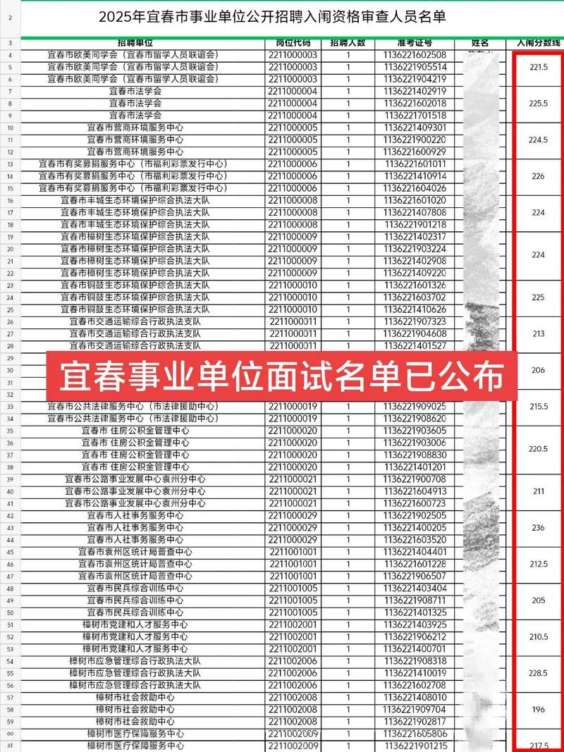 2025宜春事业单位面试名单何时公布？-图2