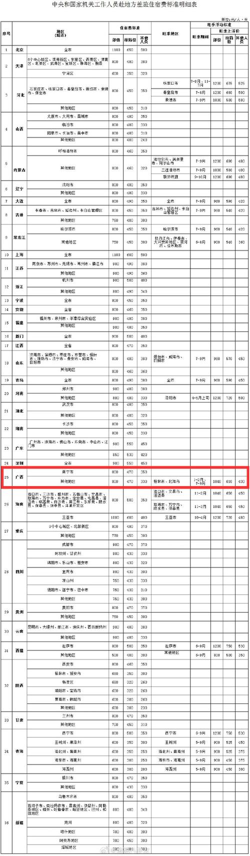 2025年事业单位出差住宿标准有何调整?-图1 2025年事业单位出差住宿标准有何调整?-图1