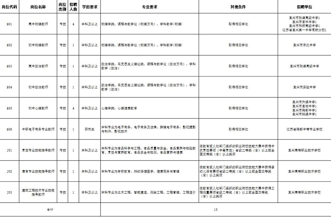 宜兴事业单位2025招聘岗位有哪些?-图2 宜兴事业单位2025招聘岗位有哪些?-图2