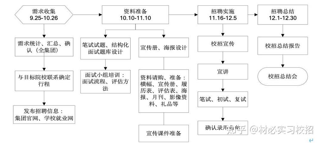 校园招聘基本流程是怎样的？-图2