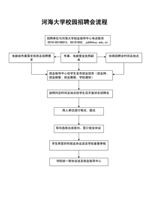 校园招聘基本流程是怎样的？-图1