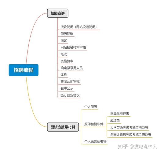 校园招聘基本流程是怎样的？-图3