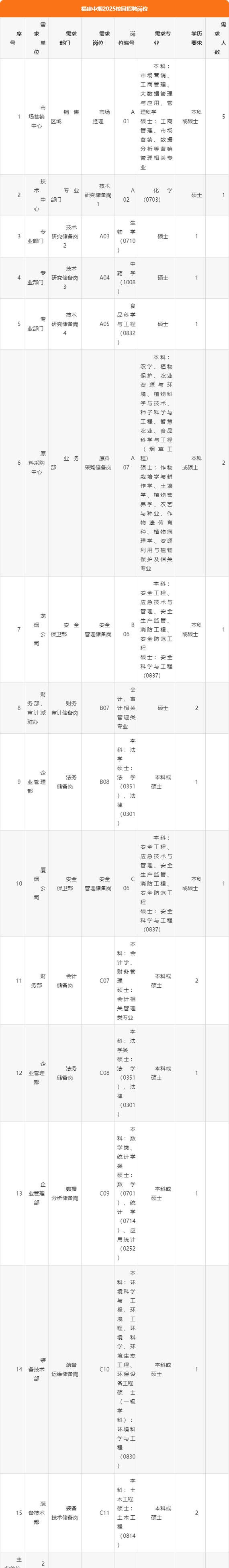 2025福建校招何时启动？有哪些岗位？-图1