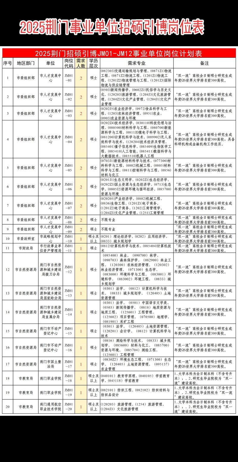 荆门2025事业单位招聘岗位有哪些？-图1