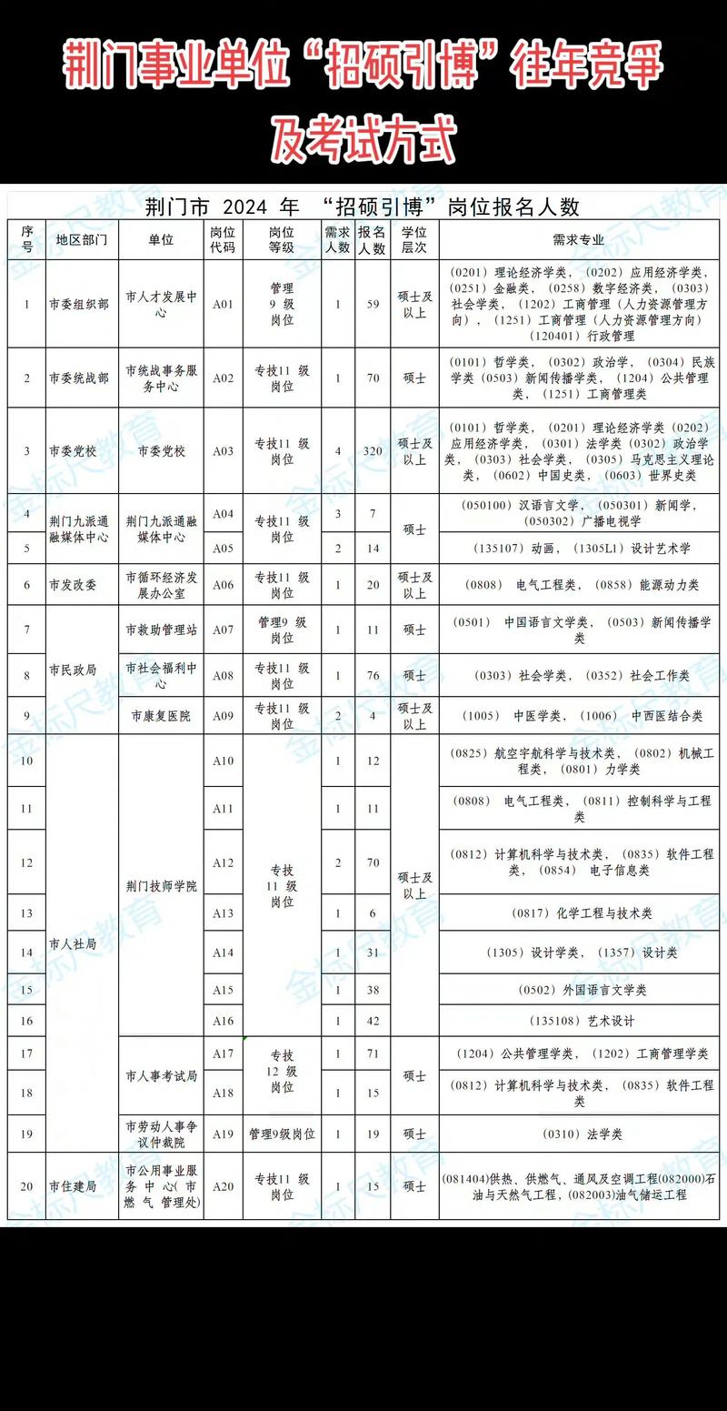 荆门2025事业单位招聘岗位有哪些？-图3