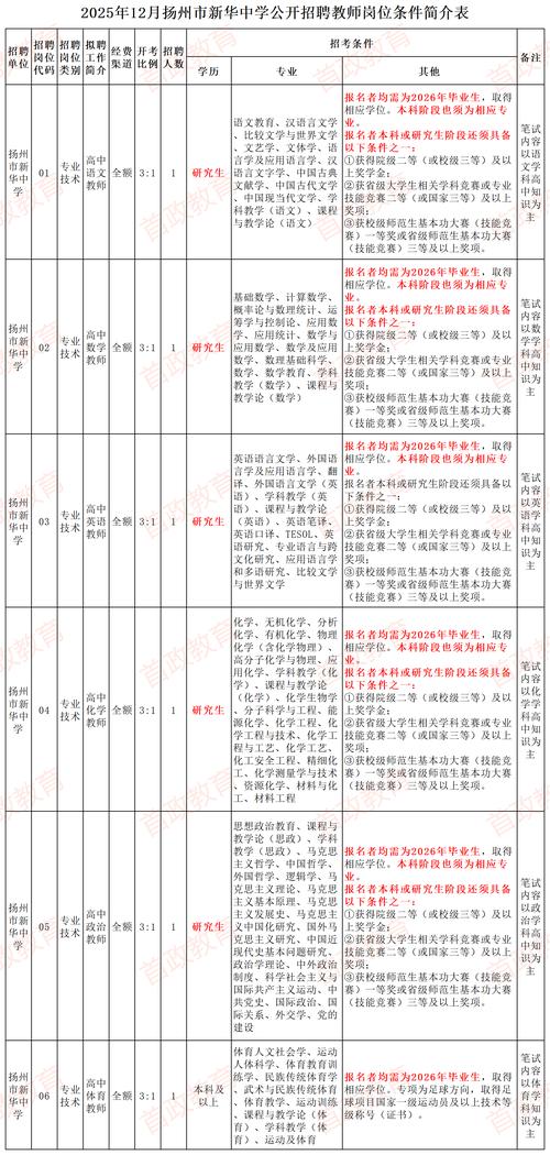 2025扬州中学教师招聘何时开始报名？-图1