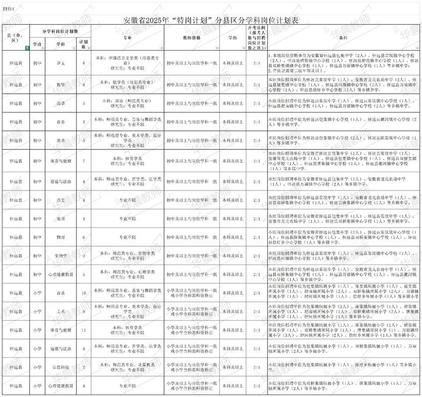 2025泗县特岗教师招聘何时开始?-图2 2025泗县特岗教师招聘何时开始?-图2