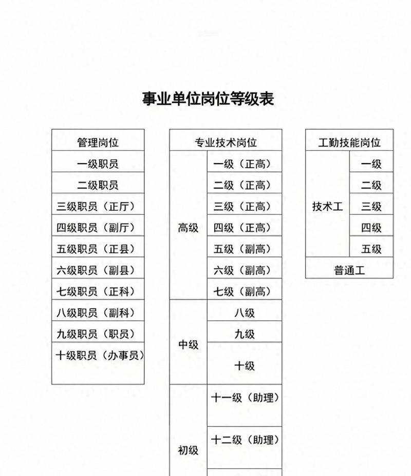 事业单位管理岗位分为几个等级-图1