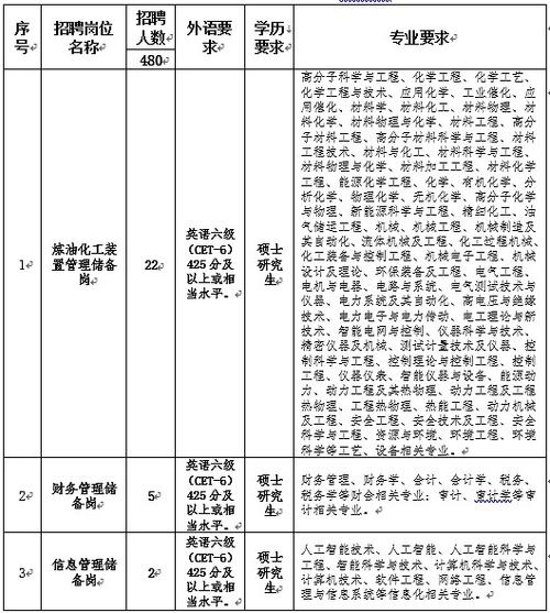 中石化总部校园招聘公示-图3