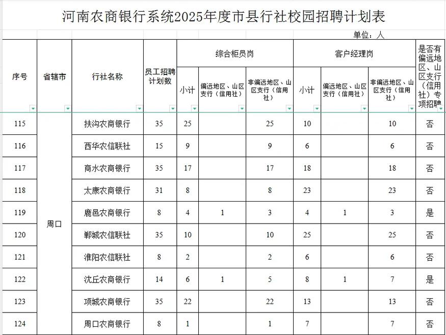 信用社2025校园招聘-图3