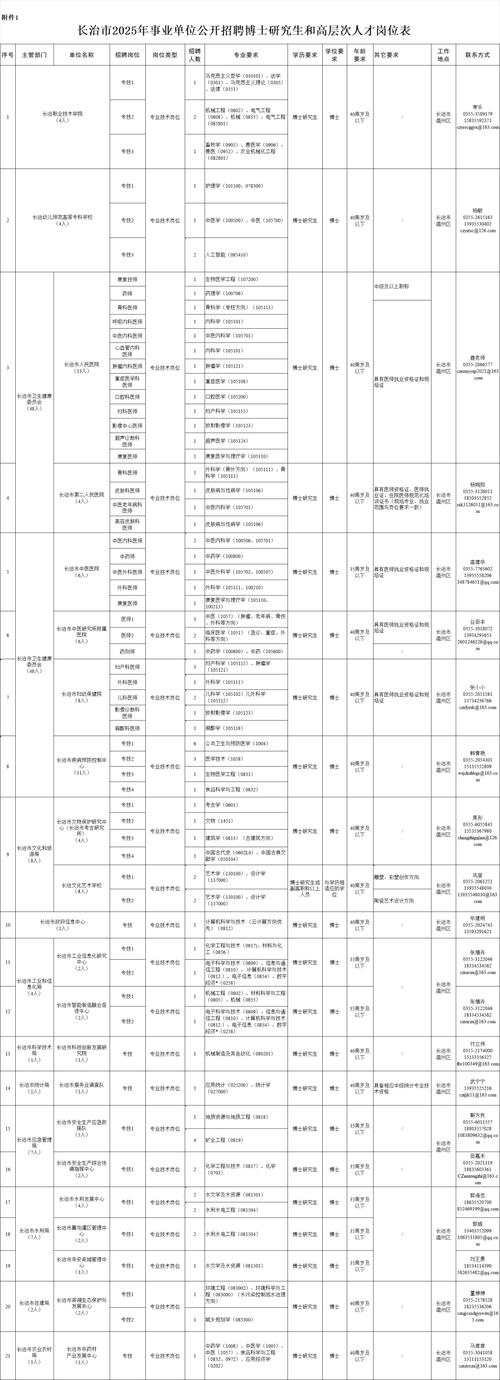 2025长治县事业单位招聘何时开始？-图1