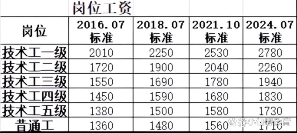 2025事业单位工资标准表-图1