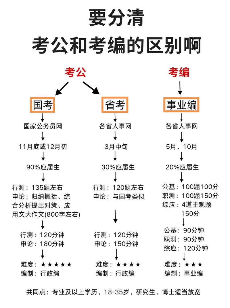 公务员与事业单位考试，区别到底在哪？-图3