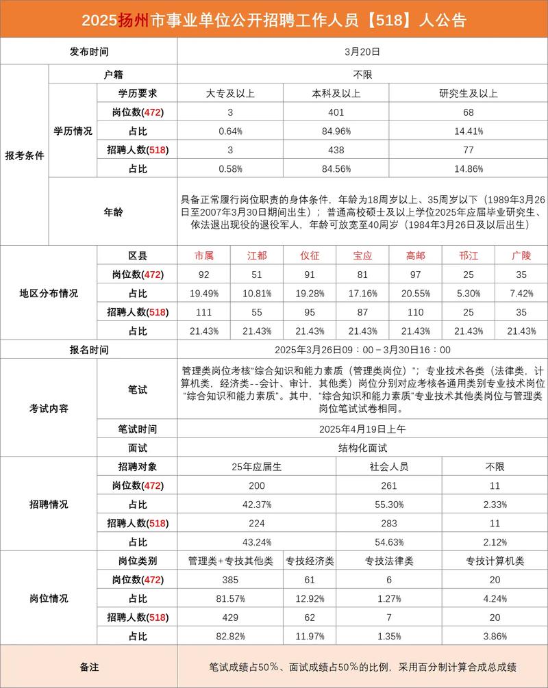 2025扬州事业单位招聘何时开始?-图1 2025扬州事业单位招聘何时开始?-图1