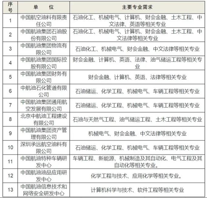 中航油2025校招何时启动?有何岗位要求?-图1 中航油2025校招何时启动?有何岗位要求?-图1