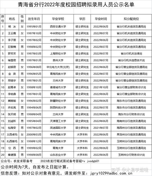 山西农发行校招公示有哪些岗位?-图3 山西农发行校招公示有哪些岗位?-图3