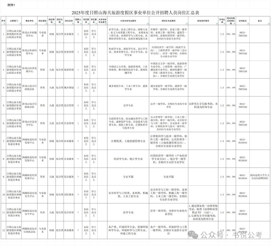 日照事业单位2025招聘何时开始?-图1 日照事业单位2025招聘何时开始?-图1