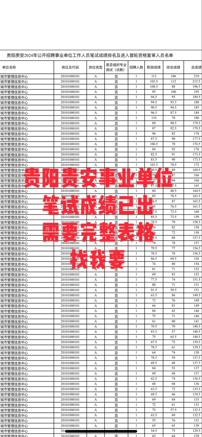 贵阳市属事业单位考试成绩何时出?-图1 贵阳市属事业单位考试成绩何时出?-图1