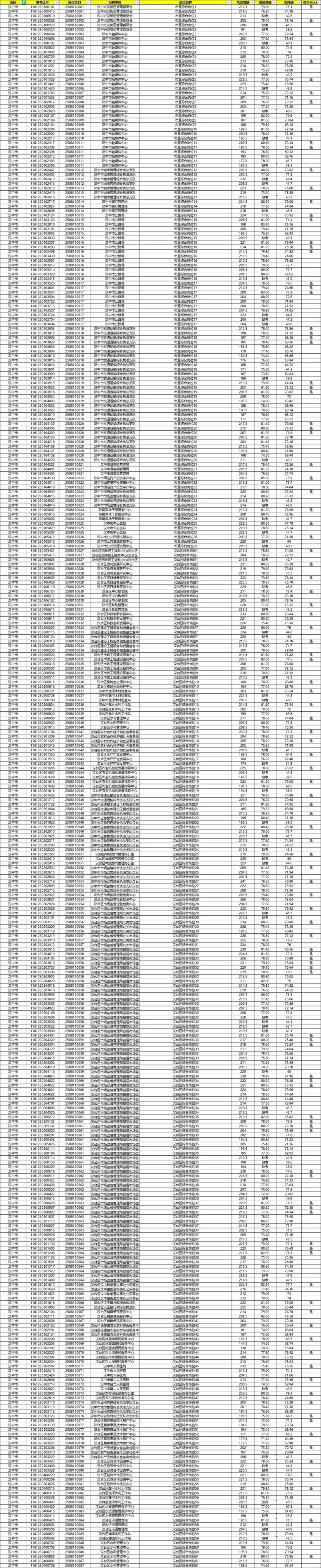 陕西省直事业单位考试成绩何时公布?-图2 陕西省直事业单位考试成绩何时公布?-图2
