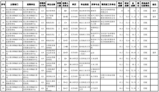 2025连云港事业单位何时报名?-图2 2025连云港事业单位何时报名?-图2