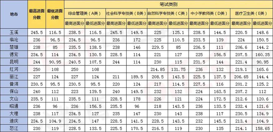 云南省财政厅事业单位成绩-图1