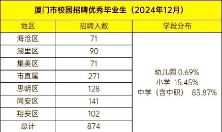 厦门高校校园招聘何时启动？-图3