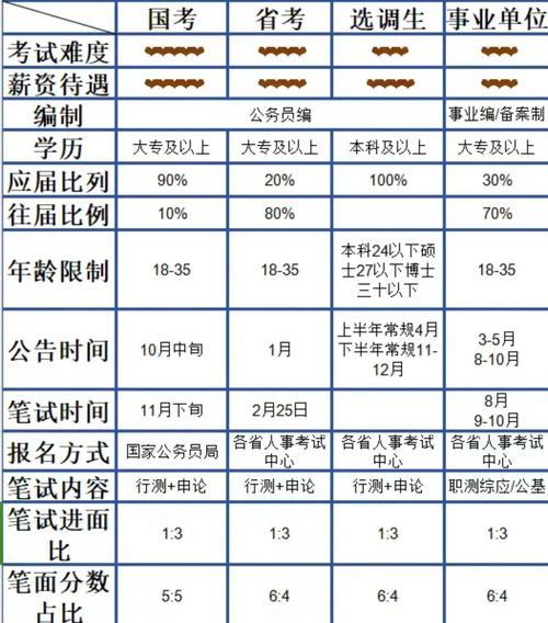 事业单位和公务员考试，到底有啥区别？-图2