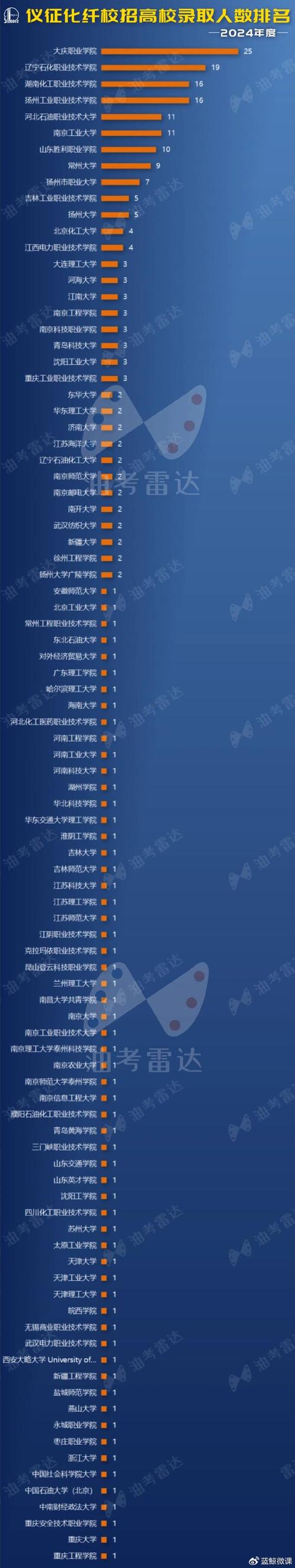 中石化仪征化纤校招何时开始？-图1