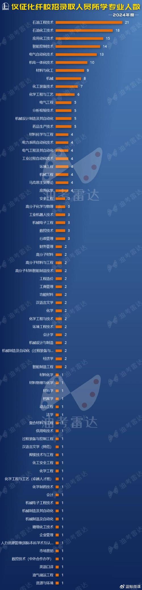 中石化仪征化纤校招何时开始？-图2