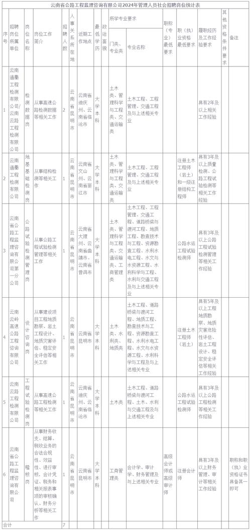 云南云投集团校招有哪些岗位？-图1