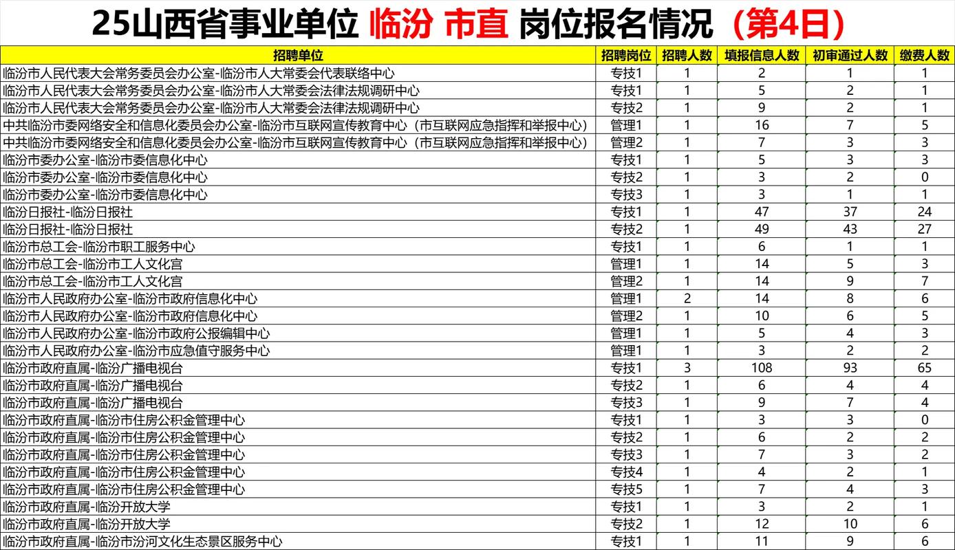 临汾尧都区事业单位招考何时开始？-图3