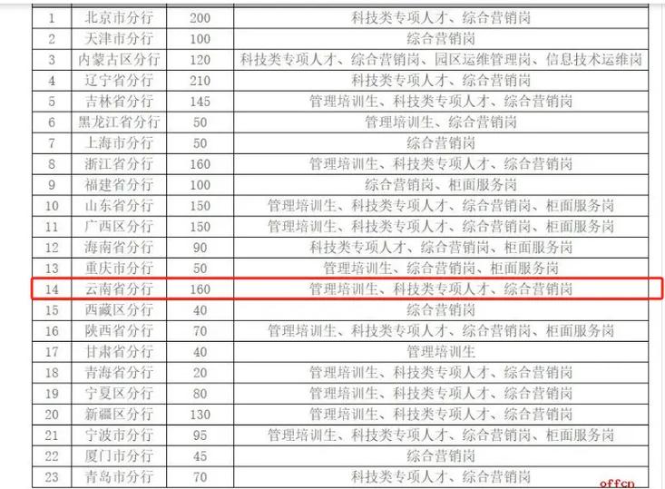 云南银行校园招聘岗位表有哪些具体岗位？-图2